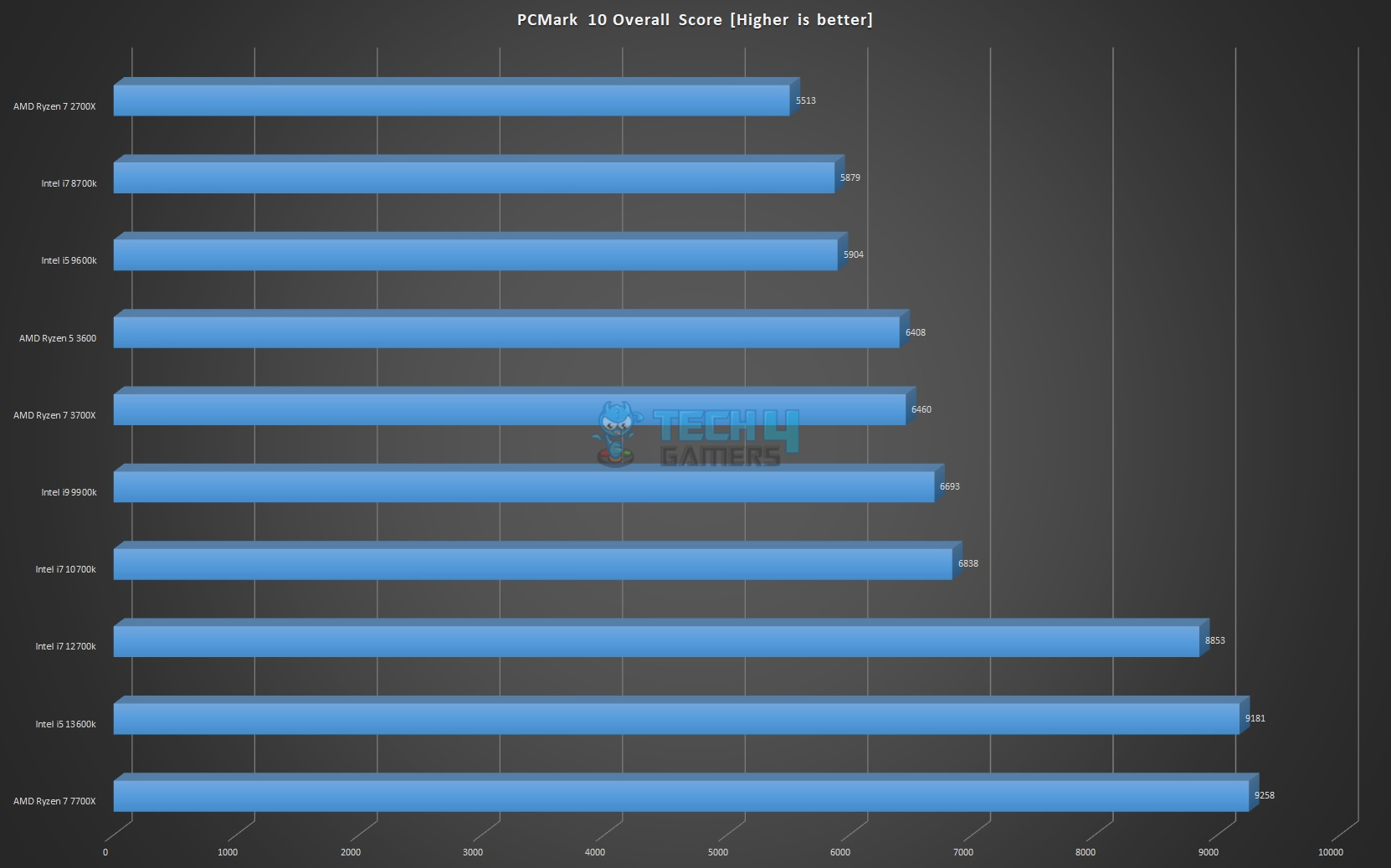 PCMark 10 Score