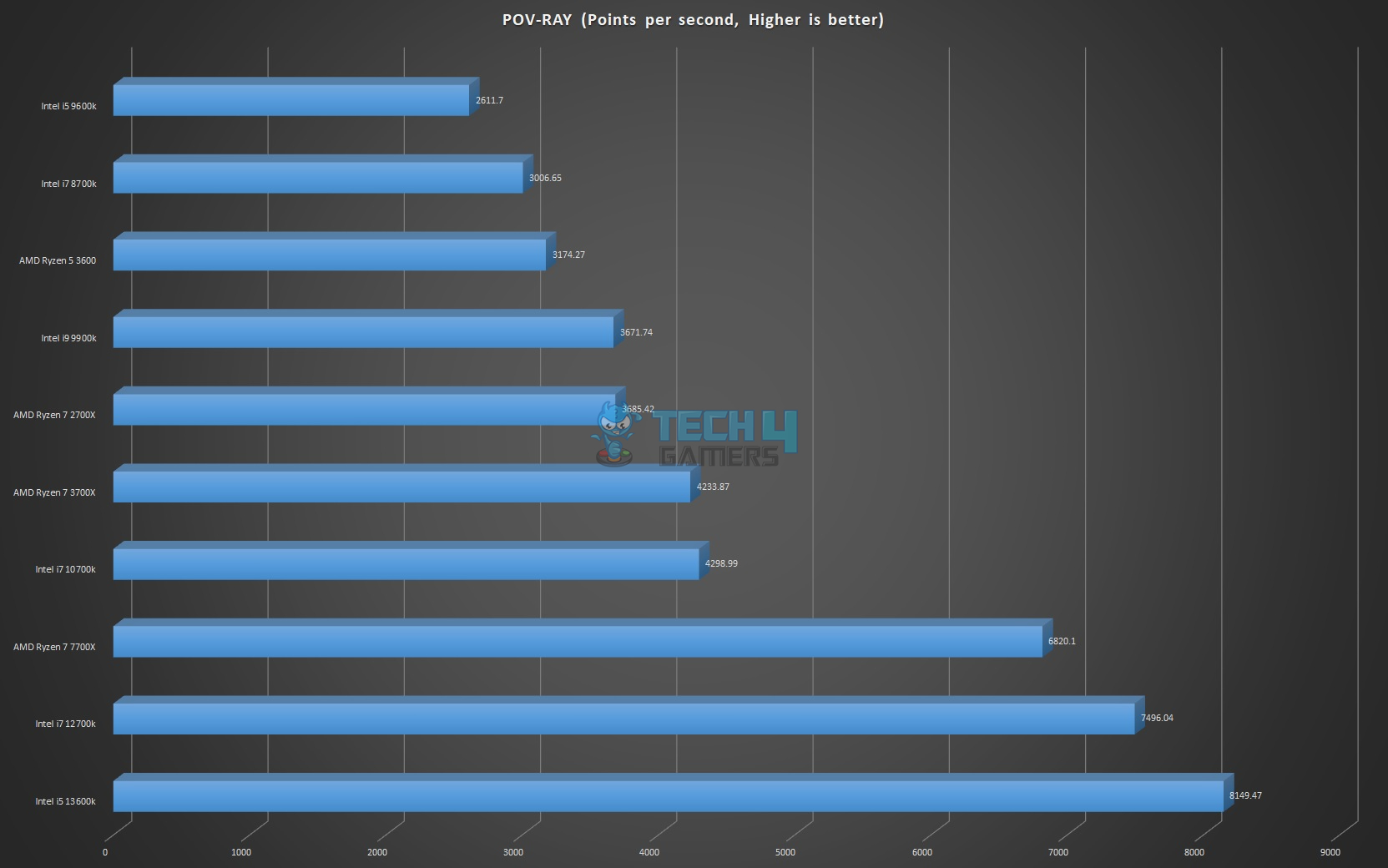 POV-RAY Benchmarks