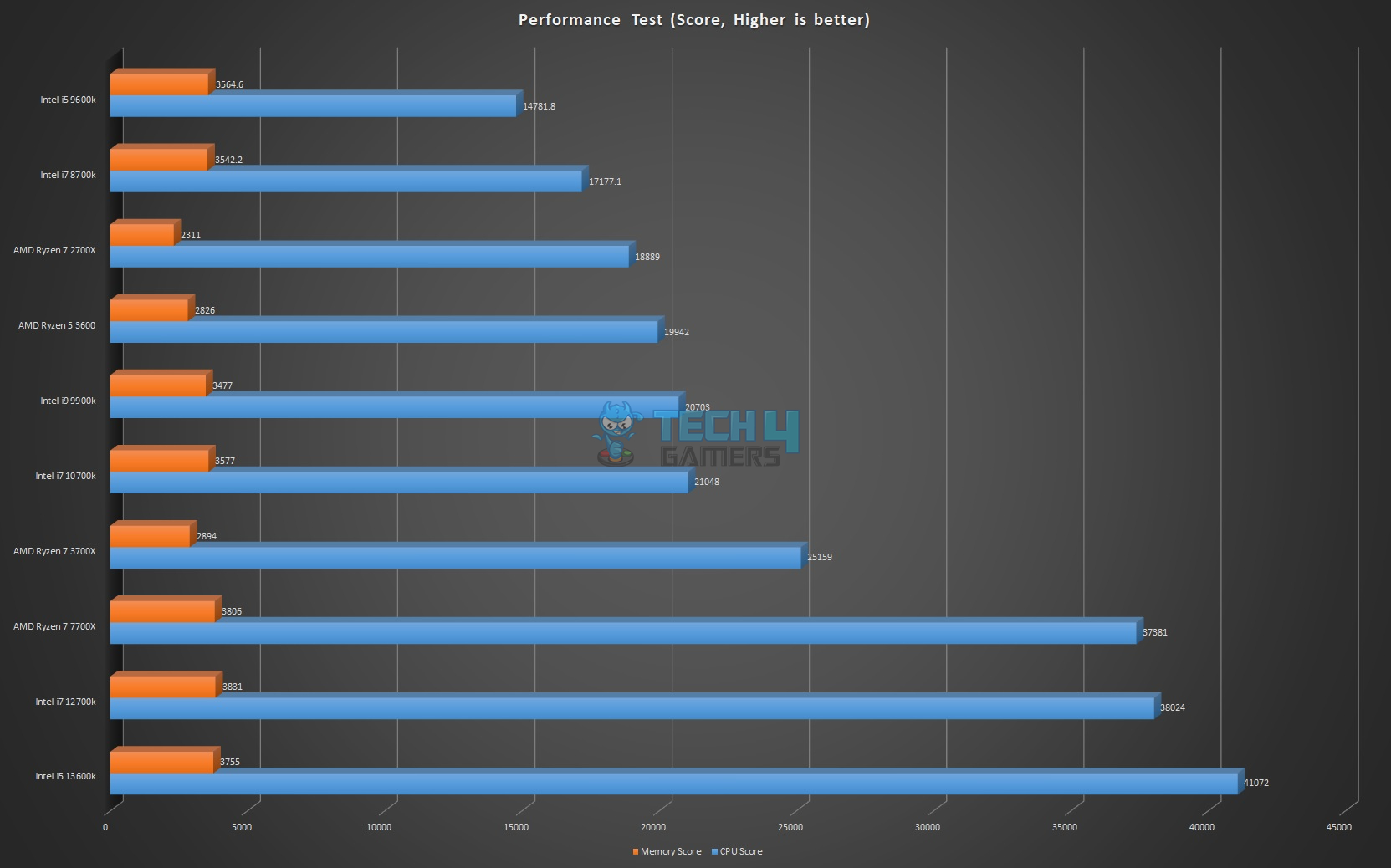 PassMark PerformanceTest score