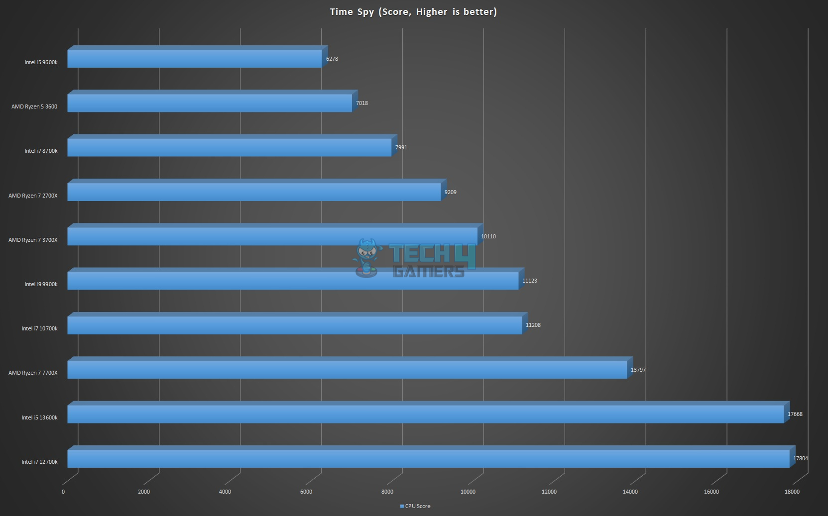 Time Spy Benchmarks for Core i5-13600K