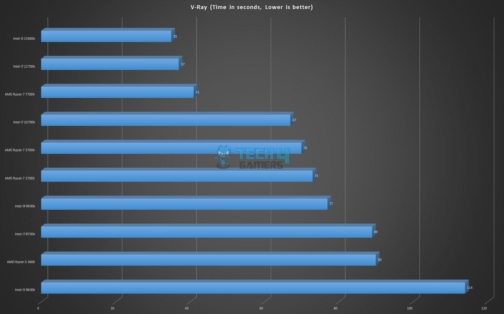 V-Ray Benchmarks 