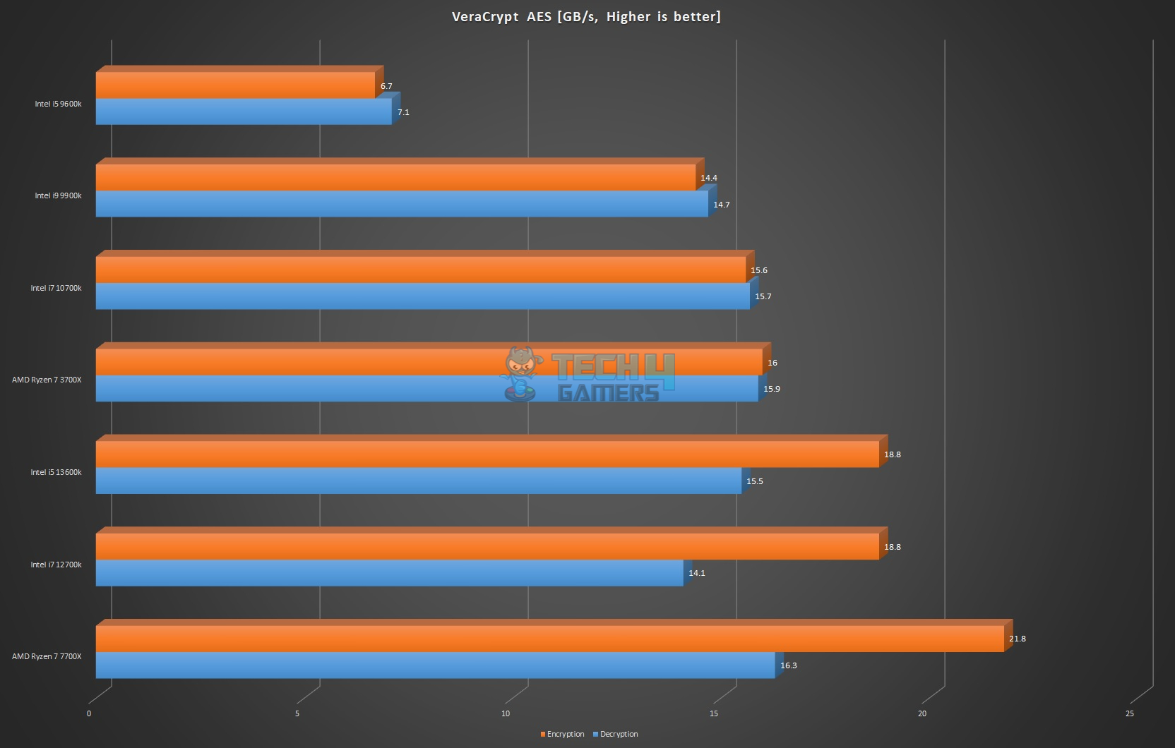 VeraCrypt Score