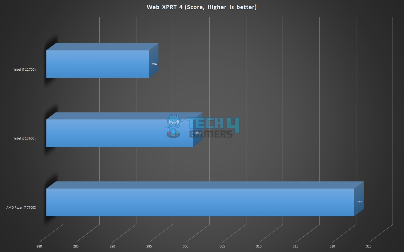WEB XPRT 4 Benchmarks for Core i5-13600K