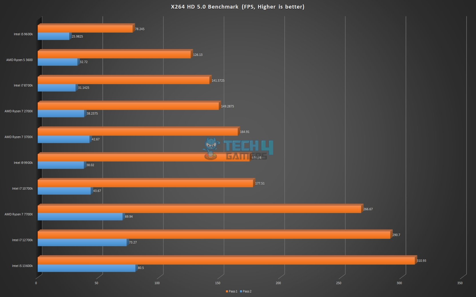 X264 HD 5.0 Benchmarks for Core i5-13600K