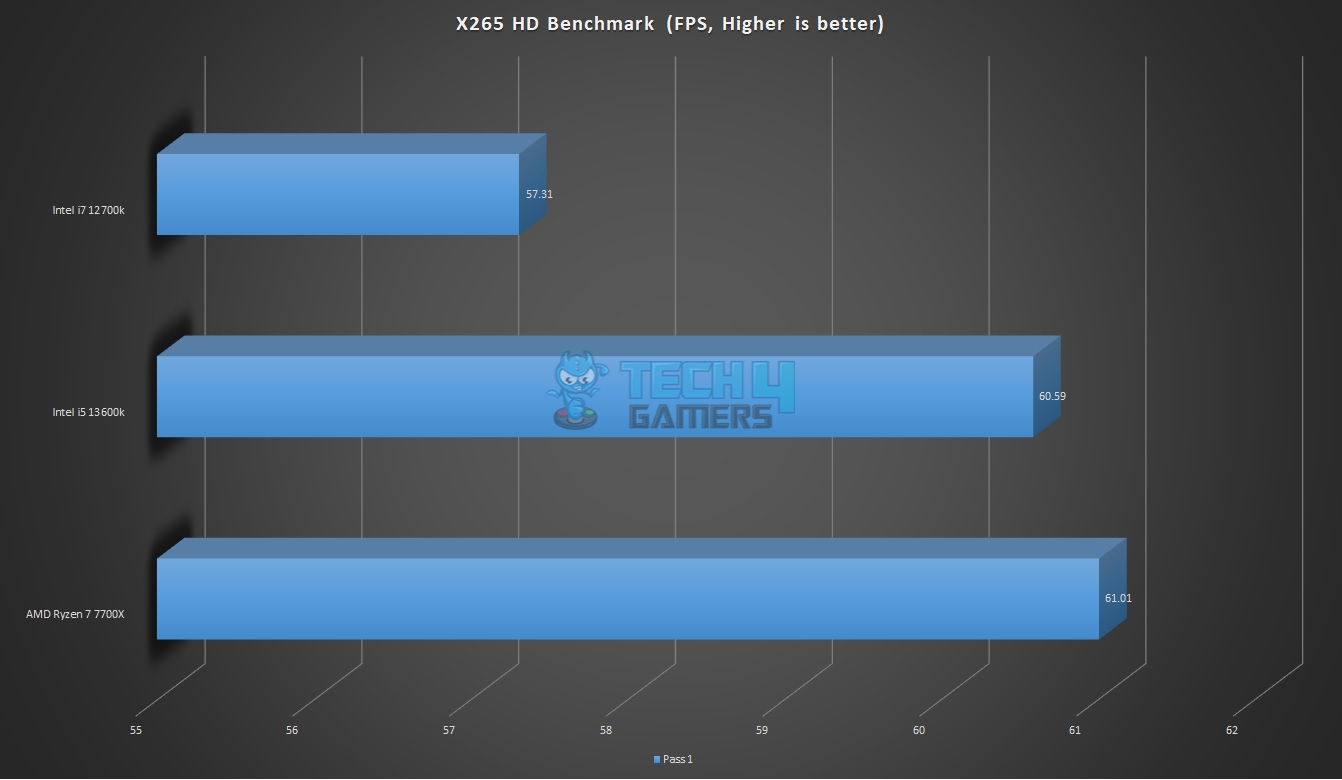 X265 HD Benchmarks for Core i5-13600K