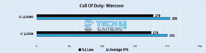 Call Of Duty Warzone Performance