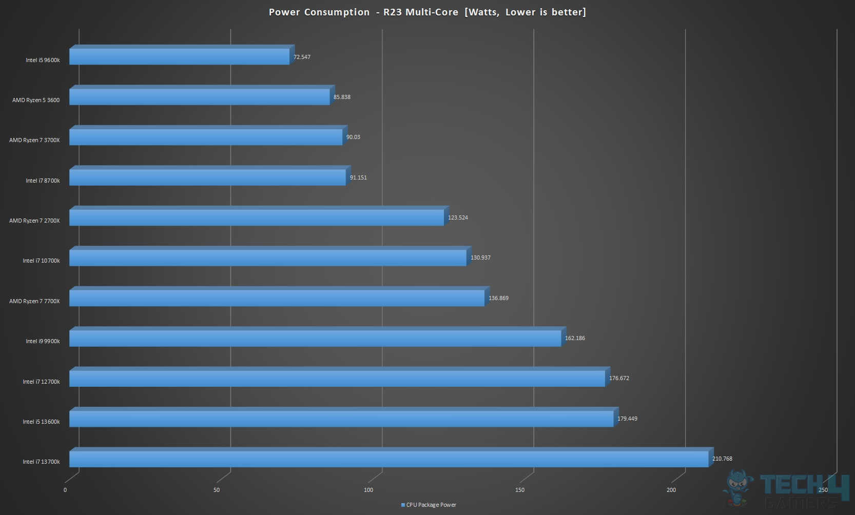 Core i7-13700K Multi-Core power consumption