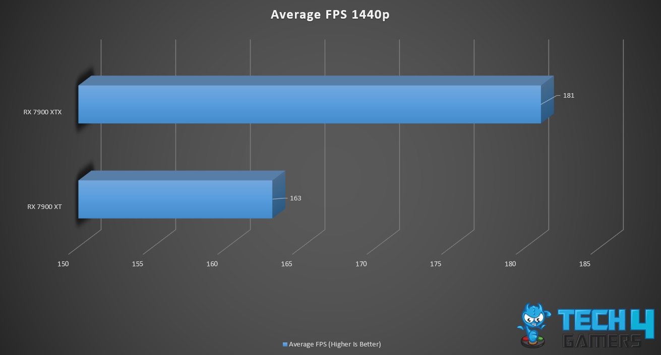 1440p Average FPS