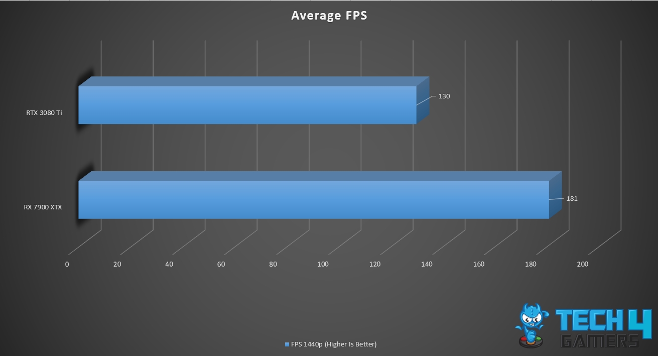 1440p Average FPS