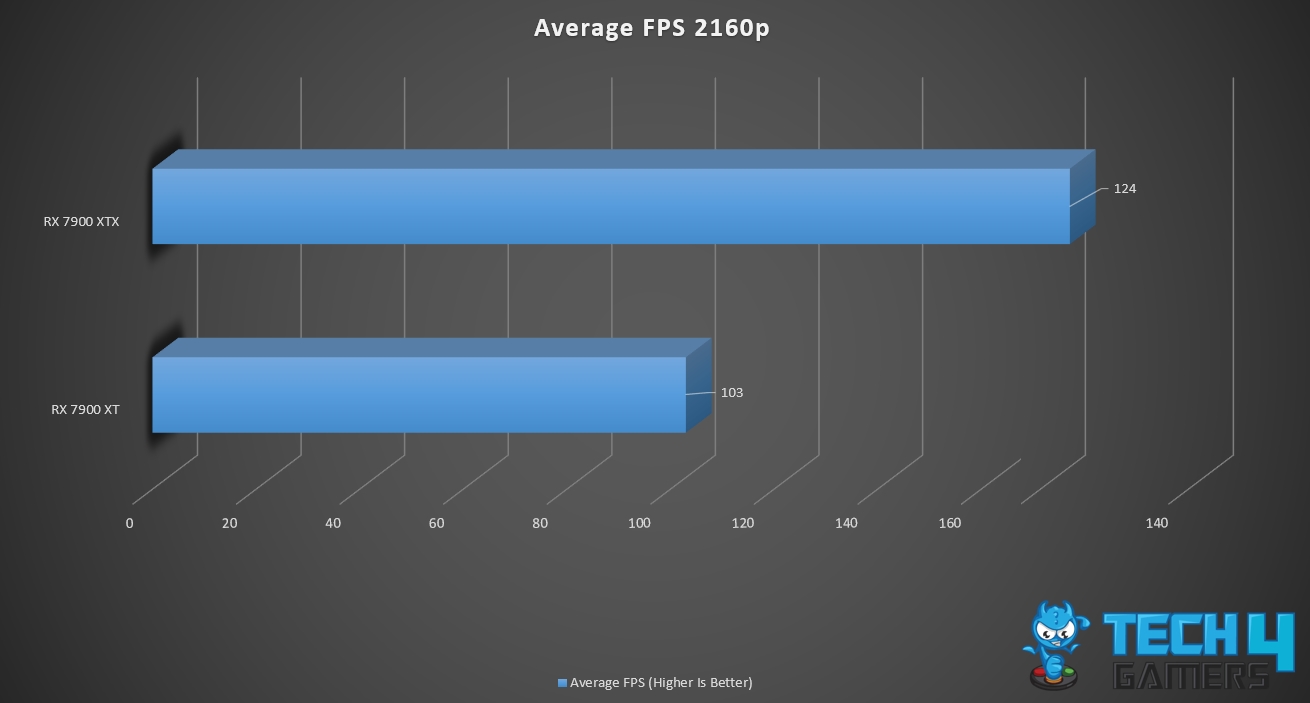 2160p Average FPS