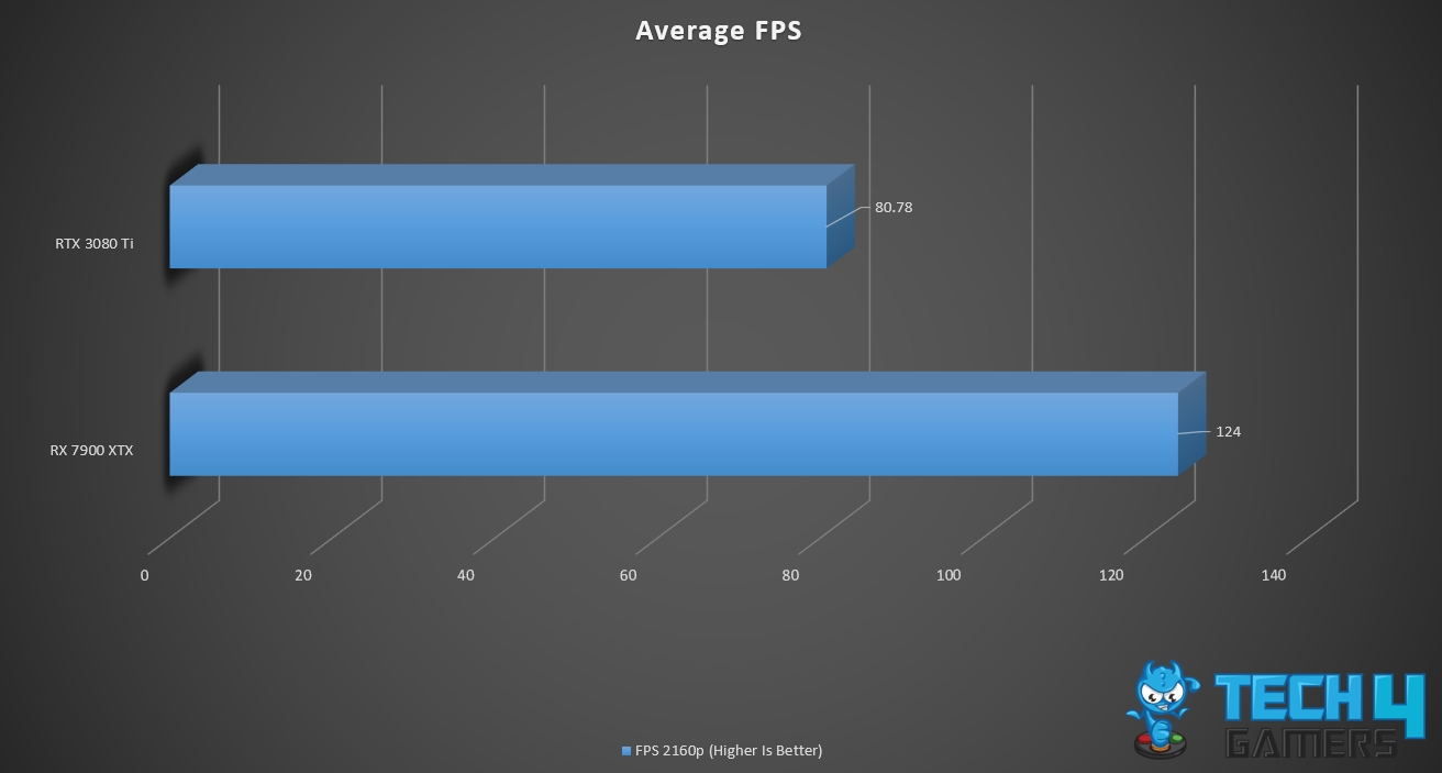 2160p Average FPS