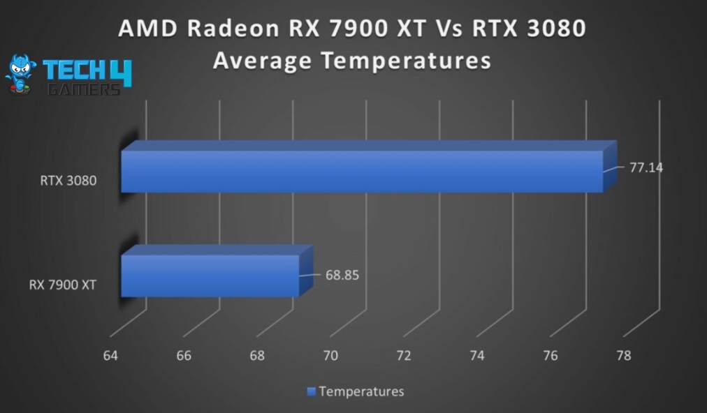 temps