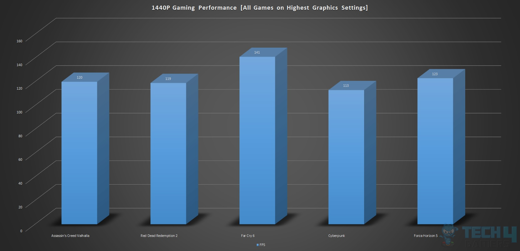 ASRock Z790 PG Riptide — 1440P Gaming Performance