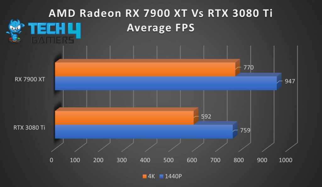RX 7900 XT Vs NVIDIA GPU FPS