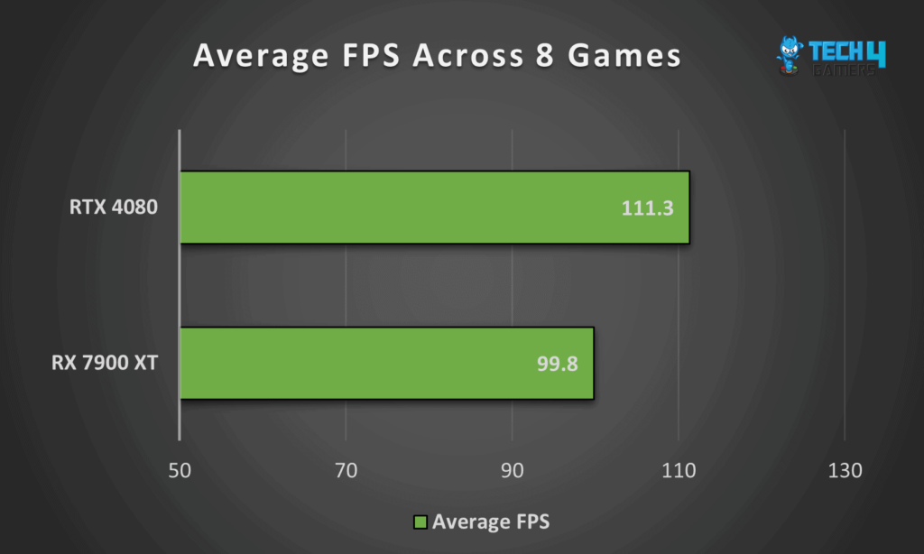 Comparing GeForce RTX 4080 vs Radeon RX 7900 XT Performance (Average FPS) Across 8 Tested Games