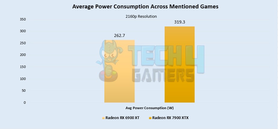 Average Power Consumption 