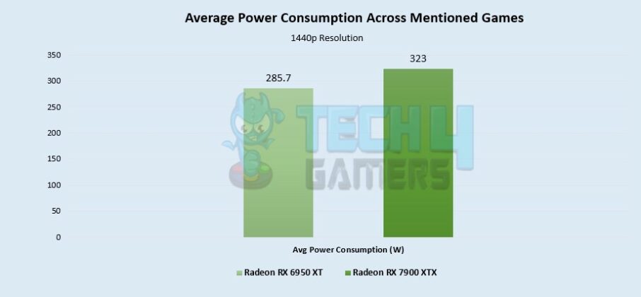 RX 7900 XTX Vs RX 6950 XT: We Tested Both - Tech4Gamers
