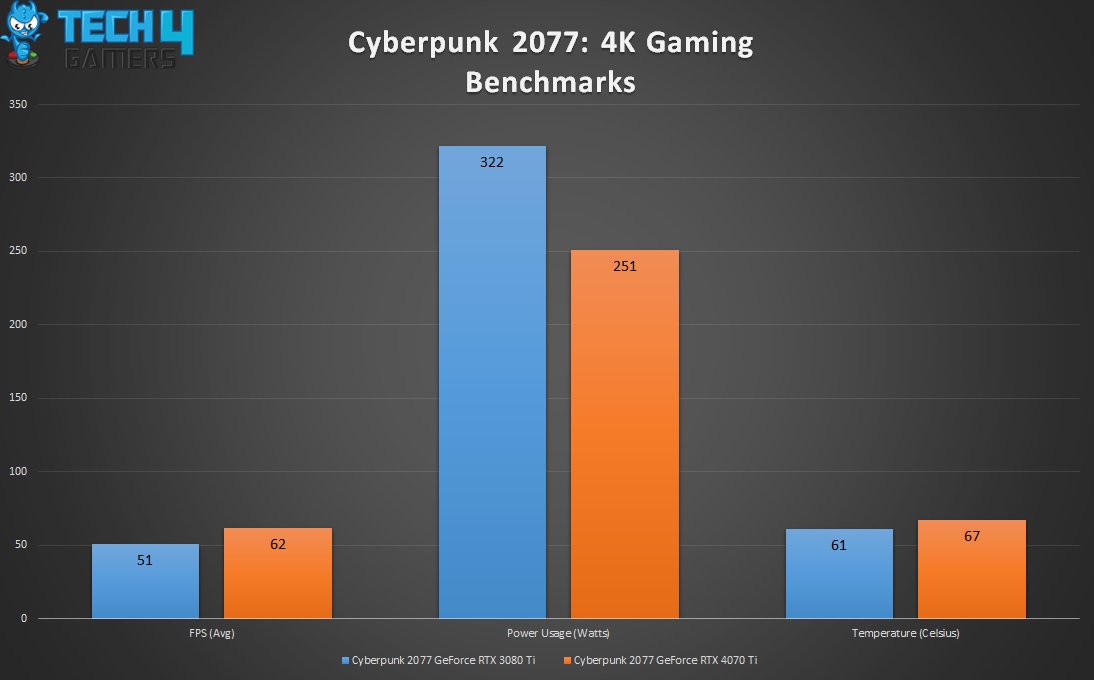 Cyberpunk 2077 4K Gaming Benchmarks