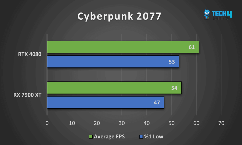 Comparing GeForce RTX 4080 vs Radeon RX 7900 XT Performance in Cyberpunk 2077