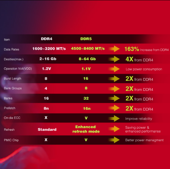 Key differences between DDR4 and DDR5