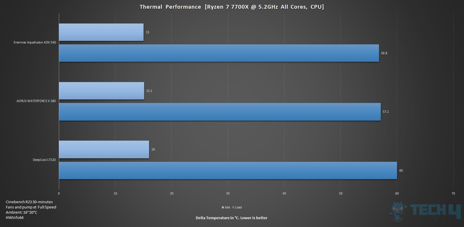 Thermal Performance