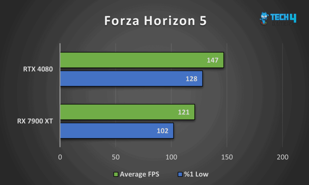 Comparing GeForce RTX 4080 vs Radeon RX 7900 XT Performance in Forza Horizon 5