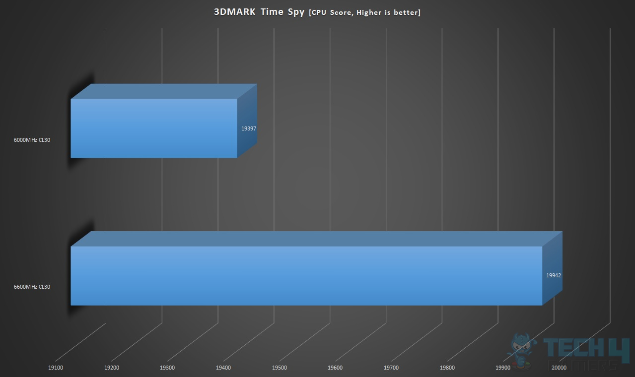 G.Skill Ripjaws S5 6000MHz Cl30 - 3DMARK Time Spy - CPU Score - Overclocking (Image By Tech4Gamers)