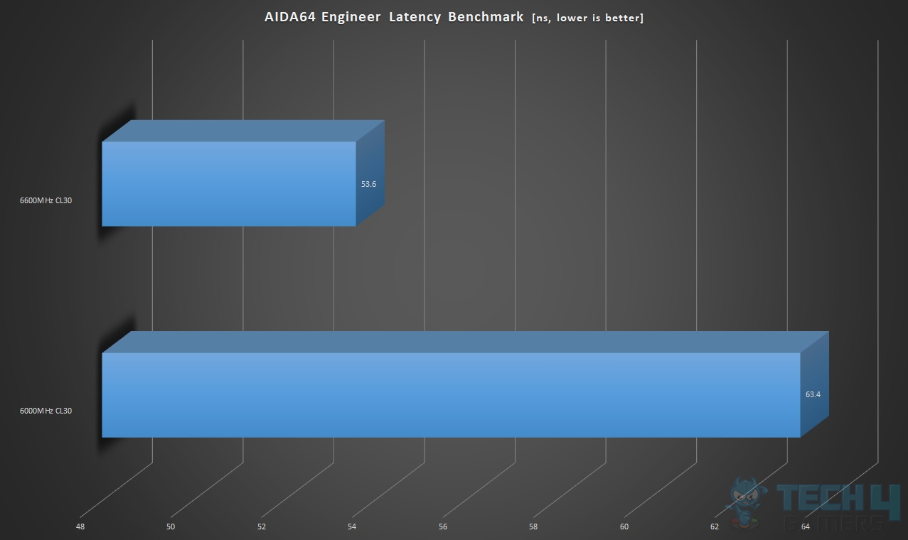 AIDA64 Engineer Latency Benchmark (With boosted frequency)
