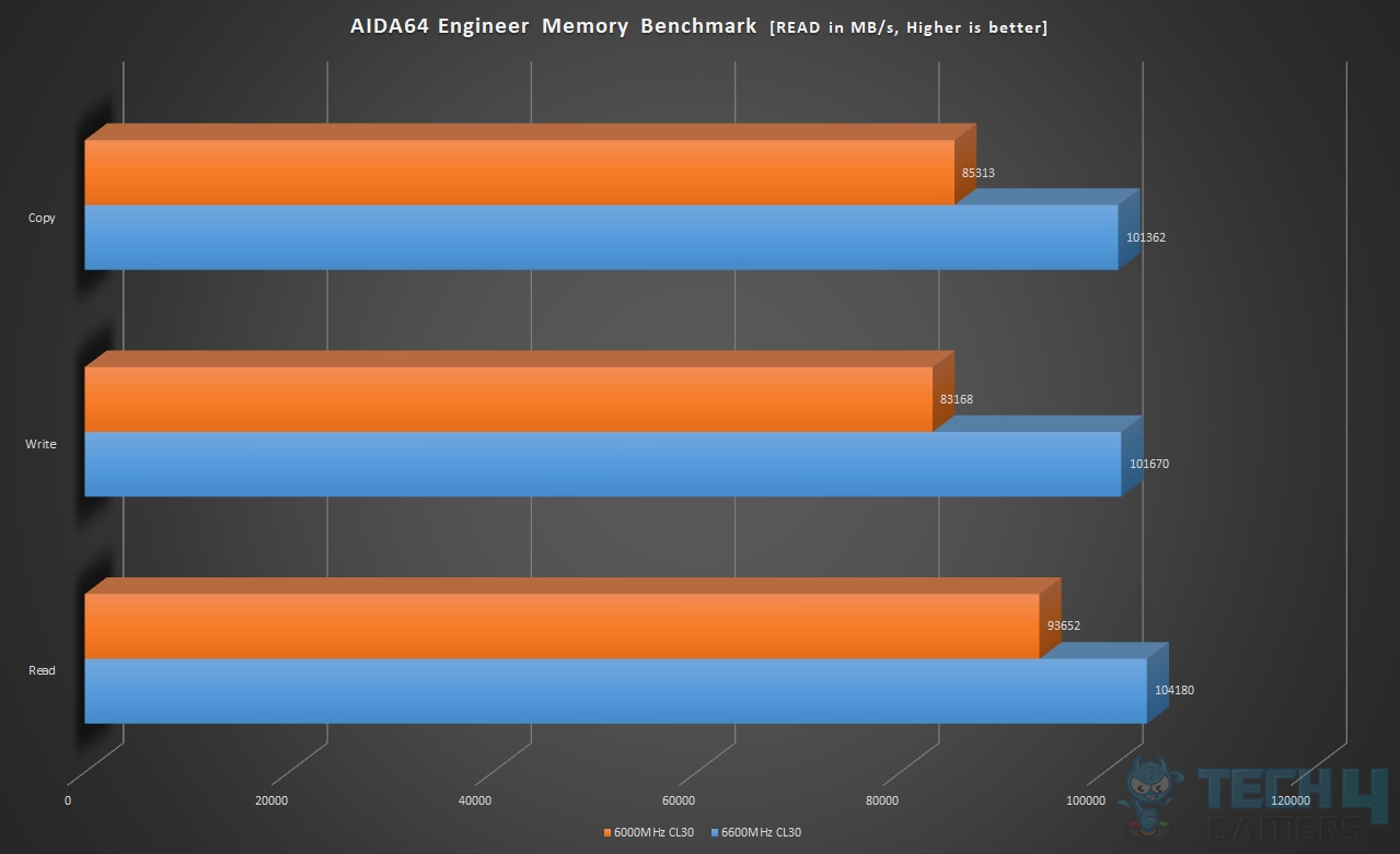 AIDA64 Engineer Memory Benchmark (With boosted frequency)