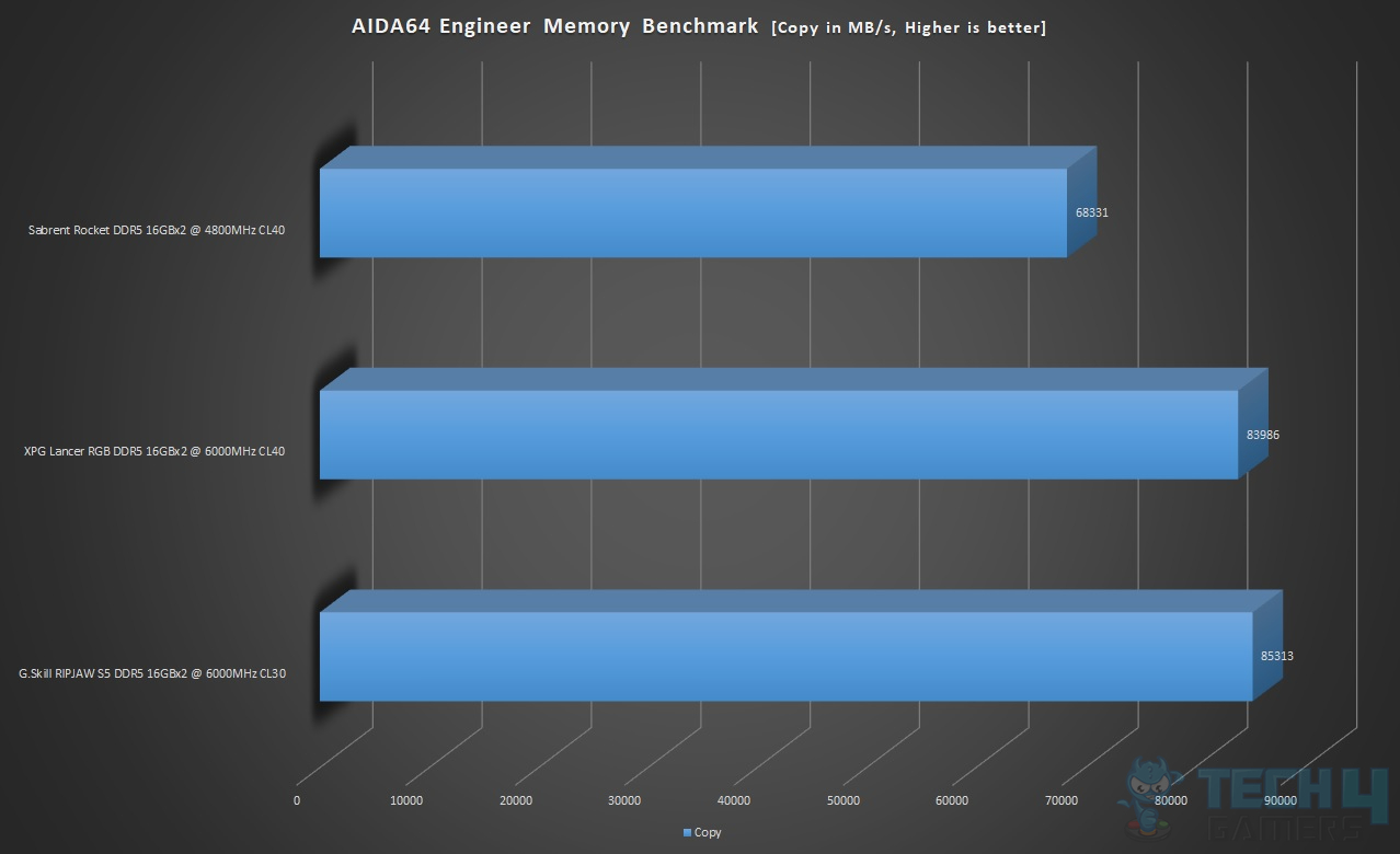 AIDA64 Engineer Memory Benchmark Results (Copy Speed)