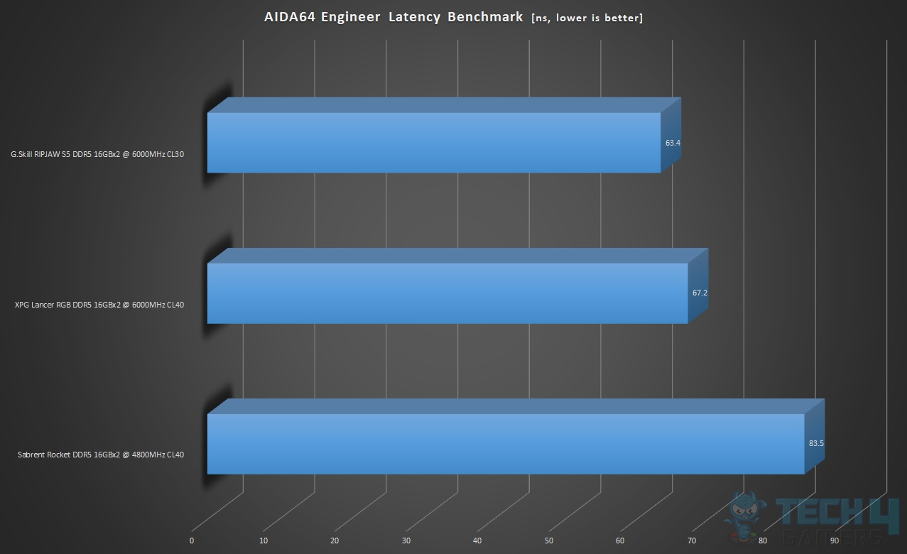 AIDA64 Engineer Latency Benchmark Results 