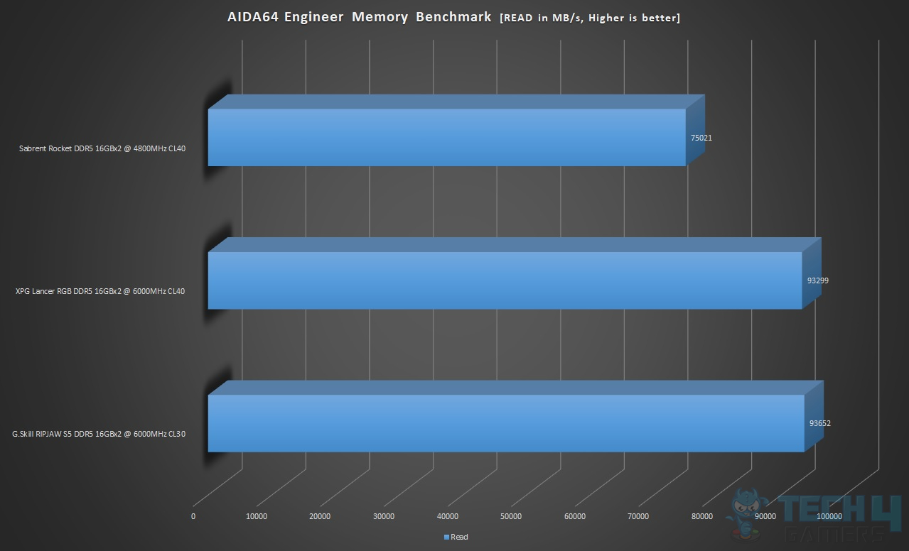 AIDA64 Engineer Memory Benchmark Results (Read Speed)