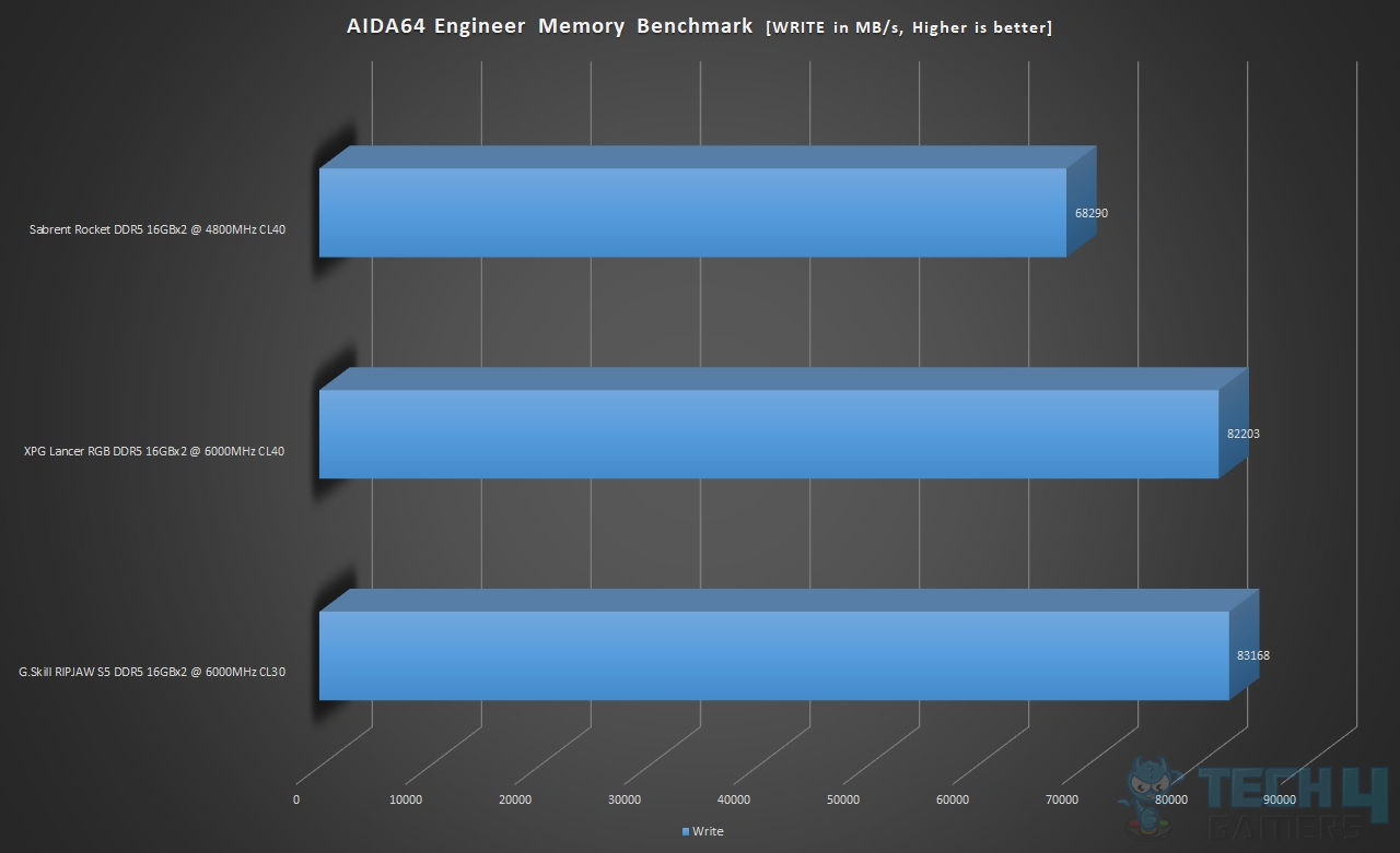 AIDA64 Engineer Memory Benchmark Results (Write Speed)