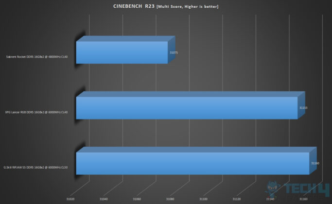 Cinebench R23 Score