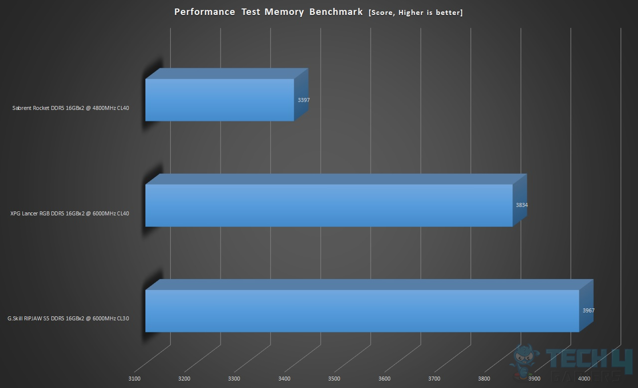Performance Test Memory Benchmark
