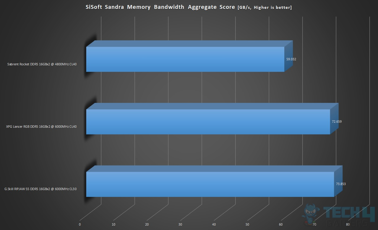SiSoft Sandra Memory Bandwidth Aggregate Score