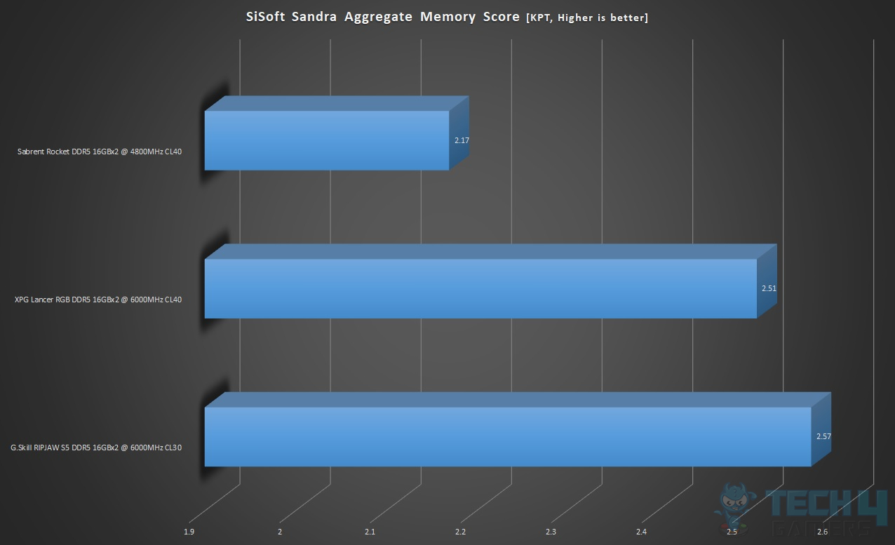 SiSoft Sandra Aggregate Memory Score