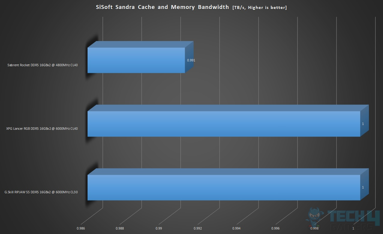 SiSoft Sandra Cache and Memory Bandwidth Score