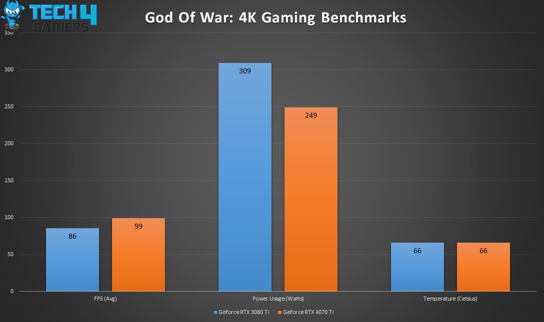 God Of War 4K Gaming Benchmarks
