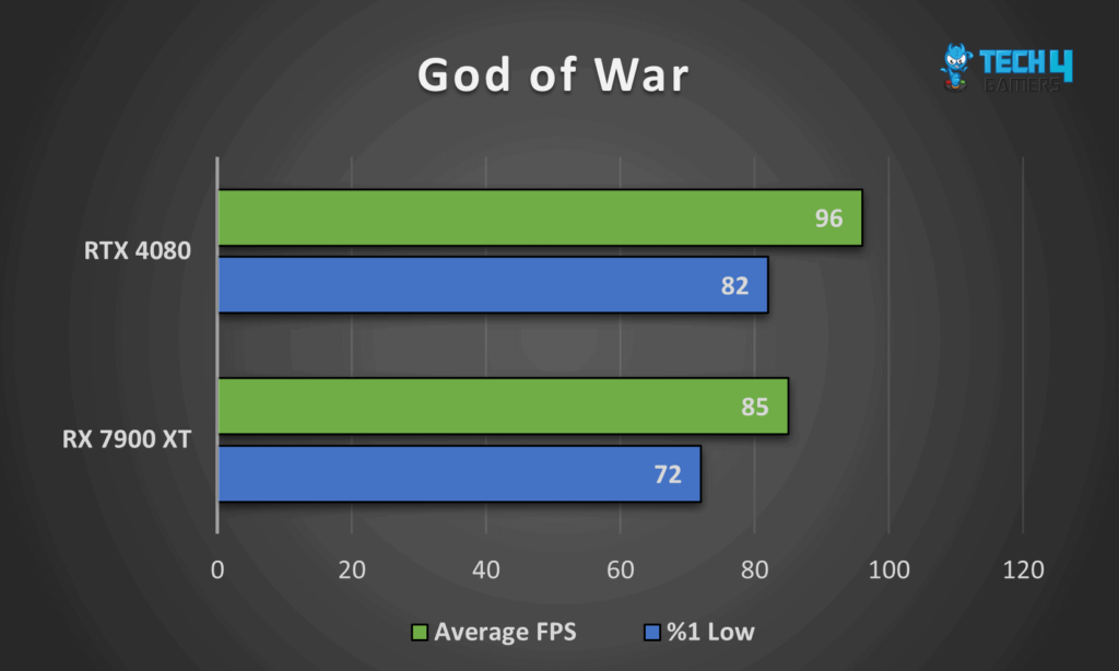 Comparing GeForce RTX 4080 vs Radeon RX 7900 XT Performance in God of War