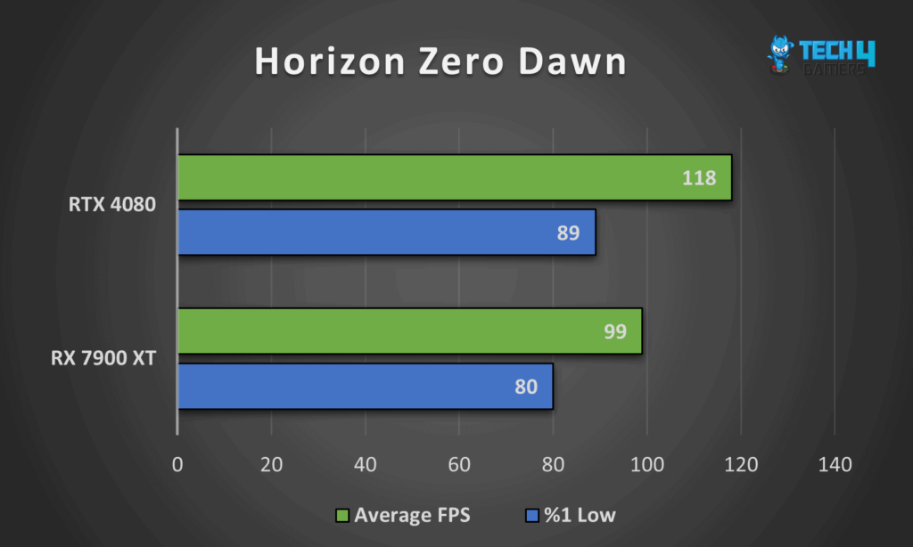 Comparing GeForce RTX 4080 vs Radeon RX 7900 XT Performance in Horizon Zero Dawn