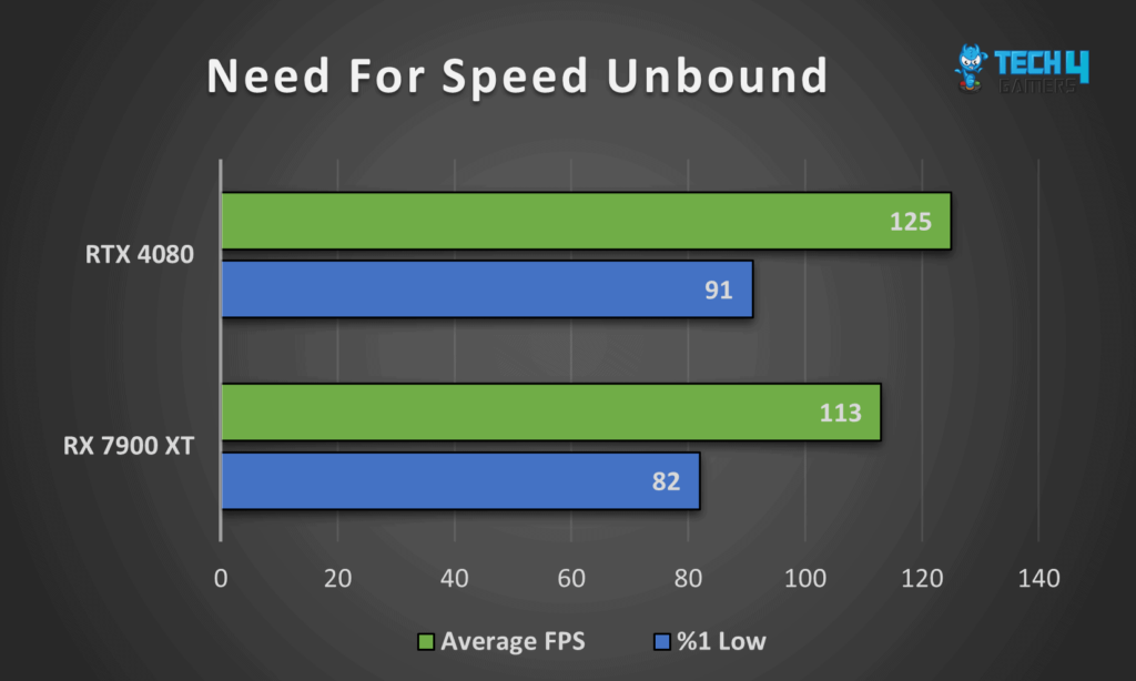 Comparing GeForce RTX 4080 vs Radeon RX 7900 XT Performance in Need for Speed: Unbound