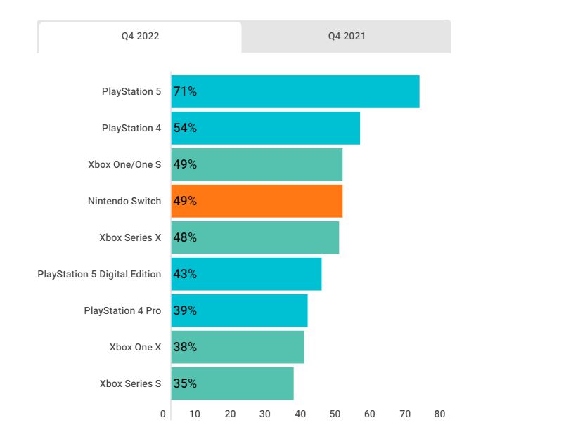 PlayStation 5 71% UK