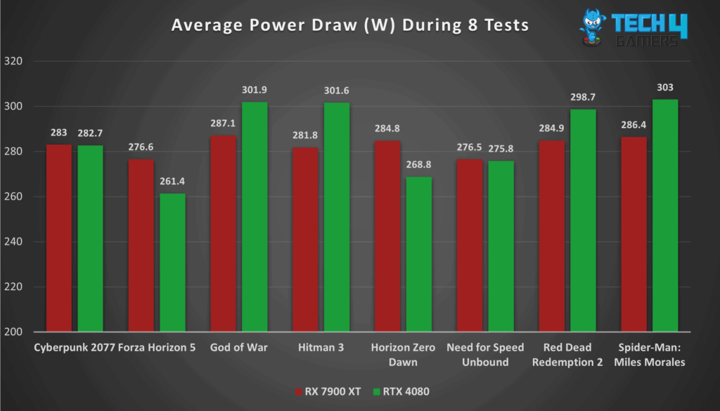 Comparing GeForce RTX 4080 vs Radeon RX 7900 XT average power draw while gaming.
