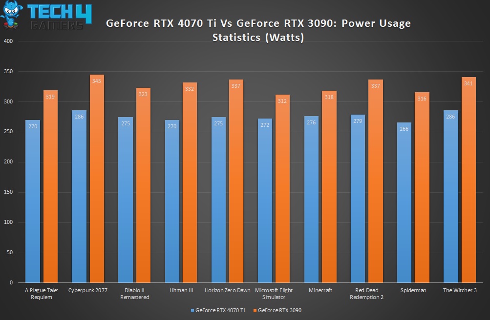 RTX 4070 Ti Vs GeForce RTX 3090 Power Consumption Statistics
