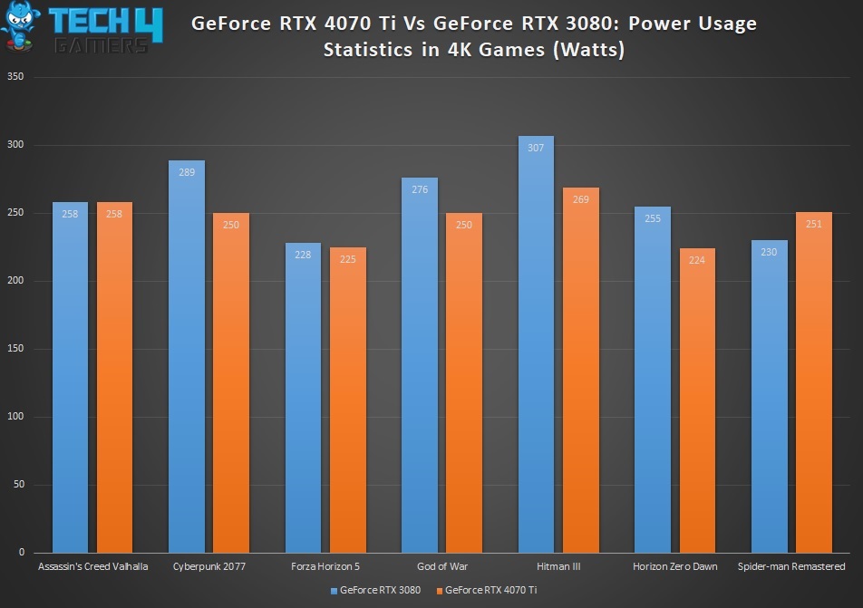 RTX 4070 Ti Vs RTX 3080 Power Usage Stats