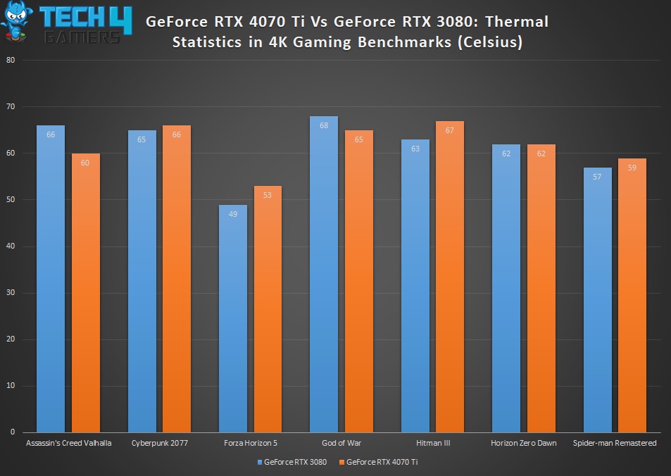 RTX 4070 Ti Vs RTX 3080 Thermal Stats