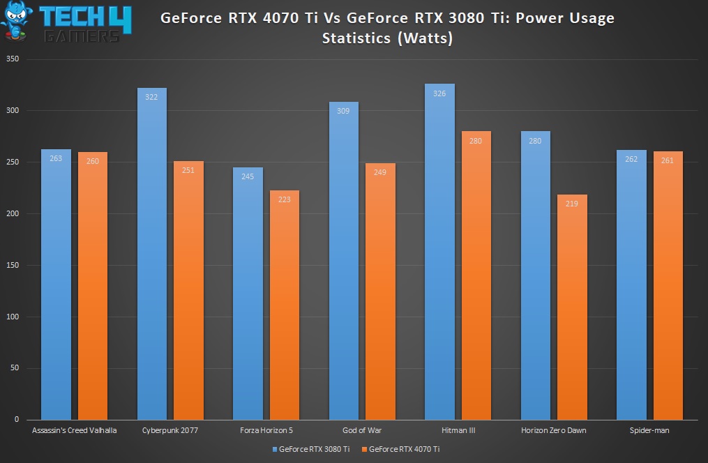 RTX 4070 Ti Vs RTX 3080 Ti Power Usage Statistics
