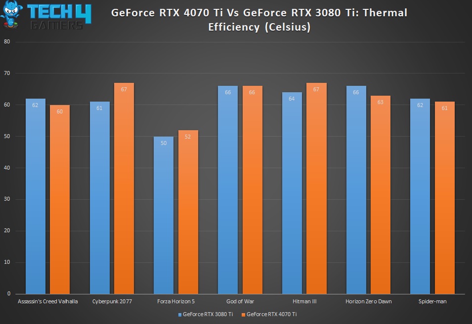 RTX 4070 Ti Vs RTX 3080 Ti Thermal Statistics