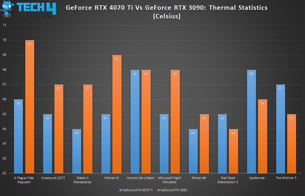 RTX 4070 Ti Vs RTX 3090 Thermal Statistics